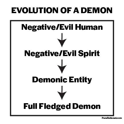 Where do demons come from. An illustration of their progression.